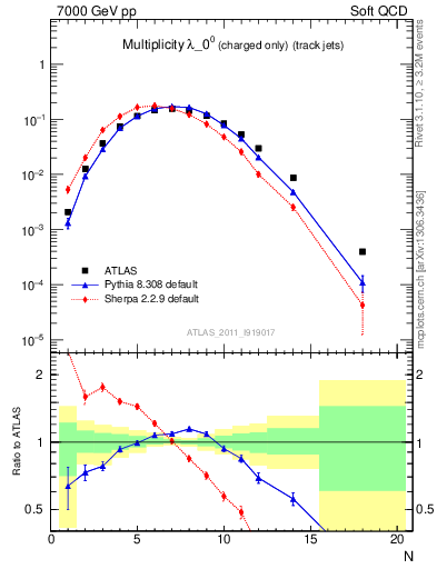 Plot of j.nch in 7000 GeV pp collisions