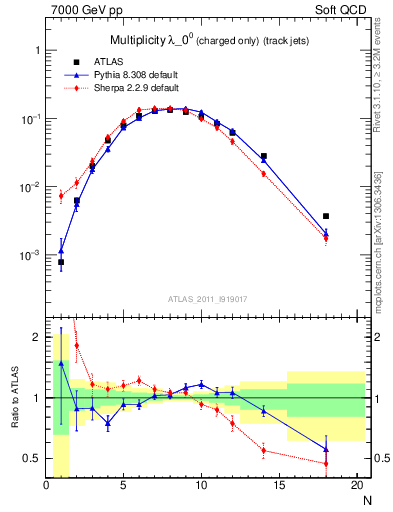 Plot of j.nch in 7000 GeV pp collisions