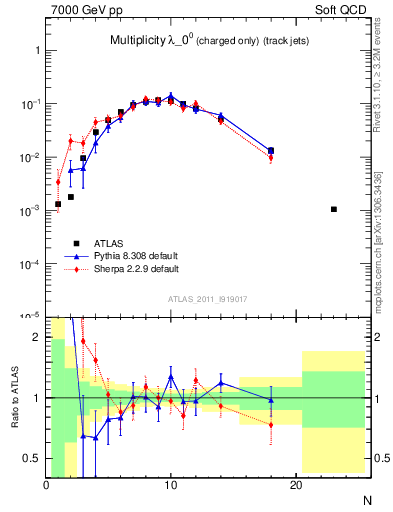 Plot of j.nch in 7000 GeV pp collisions