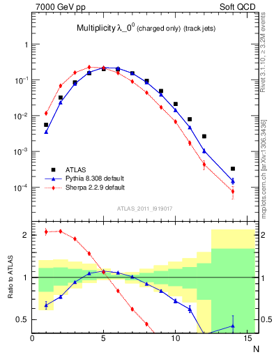 Plot of j.nch in 7000 GeV pp collisions