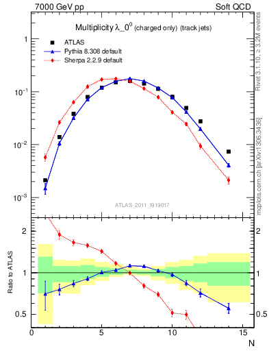 Plot of j.nch in 7000 GeV pp collisions