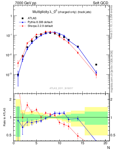 Plot of j.nch in 7000 GeV pp collisions