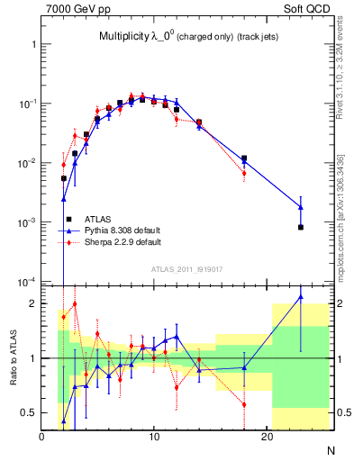 Plot of j.nch in 7000 GeV pp collisions