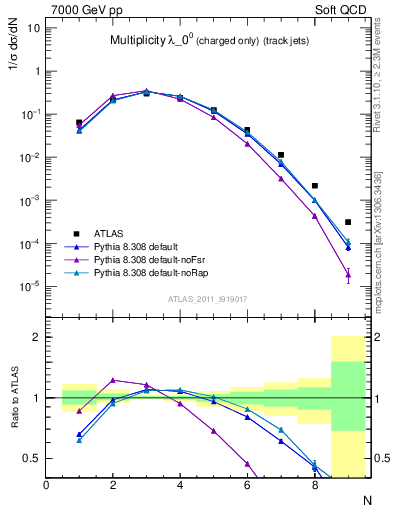 Plot of j.nch in 7000 GeV pp collisions