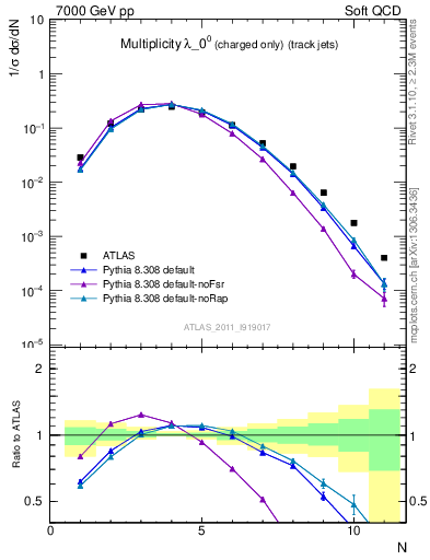 Plot of j.nch in 7000 GeV pp collisions