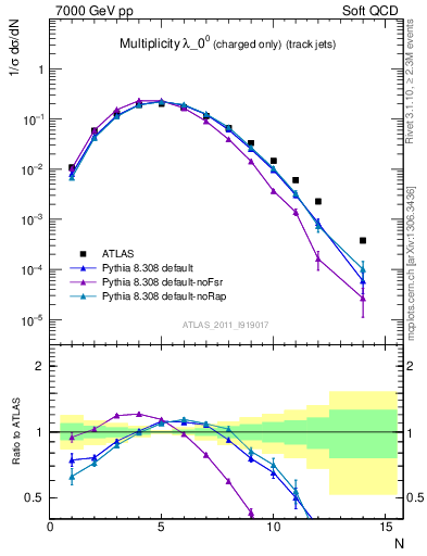 Plot of j.nch in 7000 GeV pp collisions