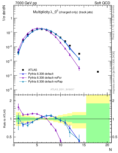 Plot of j.nch in 7000 GeV pp collisions