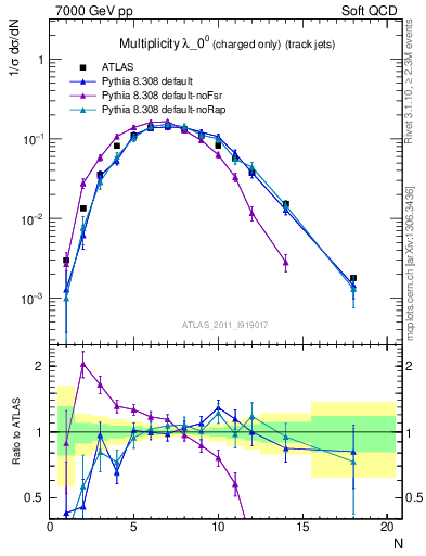 Plot of j.nch in 7000 GeV pp collisions