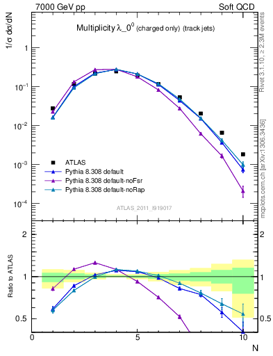 Plot of j.nch in 7000 GeV pp collisions