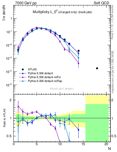 Plot of j.nch in 7000 GeV pp collisions