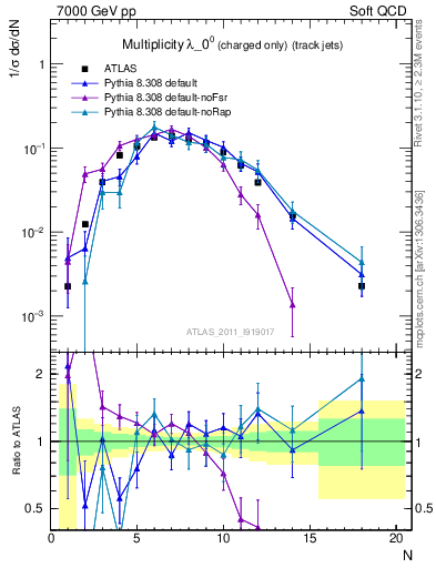 Plot of j.nch in 7000 GeV pp collisions