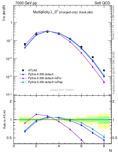 Plot of j.nch in 7000 GeV pp collisions