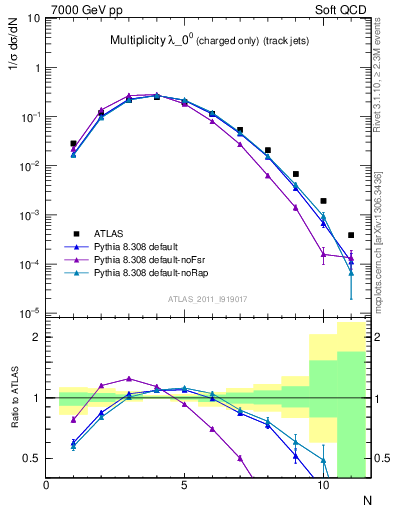 Plot of j.nch in 7000 GeV pp collisions