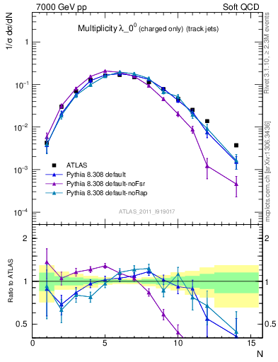 Plot of j.nch in 7000 GeV pp collisions