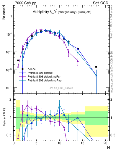 Plot of j.nch in 7000 GeV pp collisions