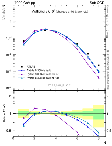 Plot of j.nch in 7000 GeV pp collisions