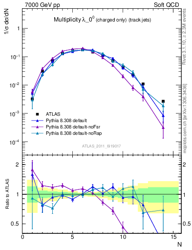 Plot of j.nch in 7000 GeV pp collisions