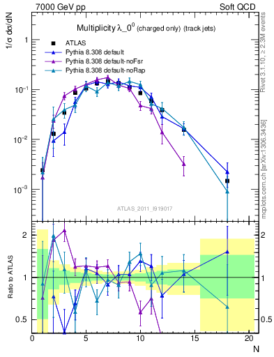 Plot of j.nch in 7000 GeV pp collisions