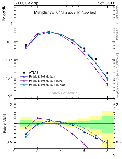 Plot of j.nch in 7000 GeV pp collisions