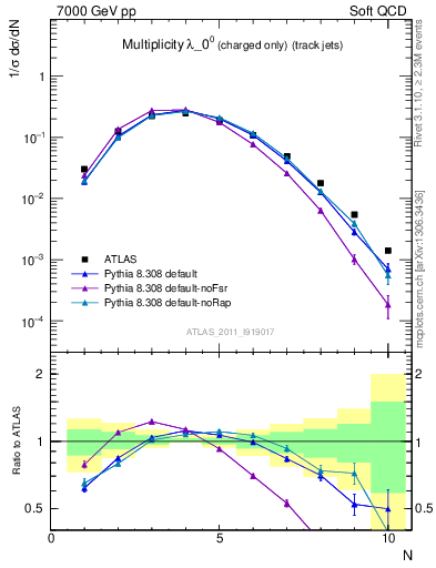 Plot of j.nch in 7000 GeV pp collisions