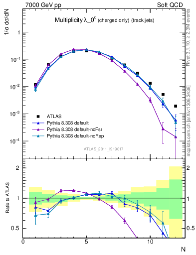 Plot of j.nch in 7000 GeV pp collisions