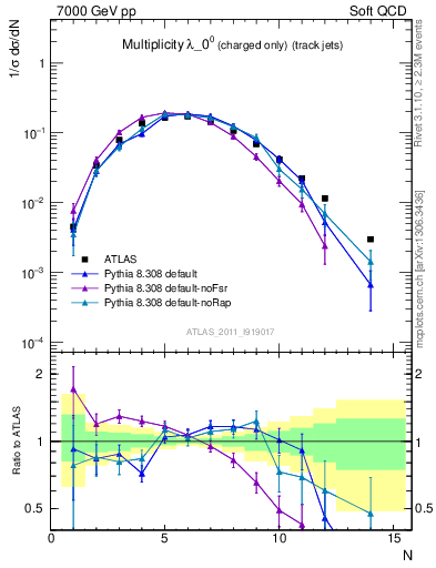 Plot of j.nch in 7000 GeV pp collisions