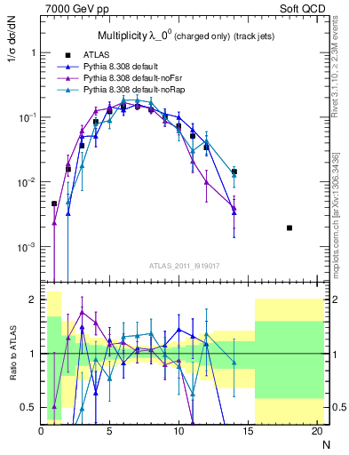 Plot of j.nch in 7000 GeV pp collisions