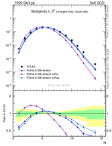 Plot of j.nch in 7000 GeV pp collisions