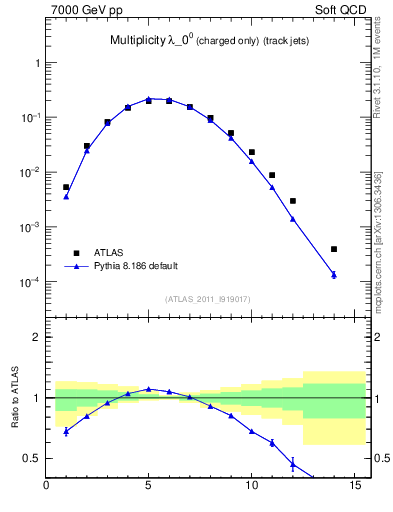 Plot of j.nch in 7000 GeV pp collisions