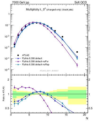 Plot of j.nch in 7000 GeV pp collisions