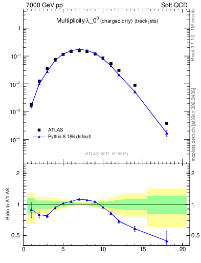 Plot of j.nch in 7000 GeV pp collisions