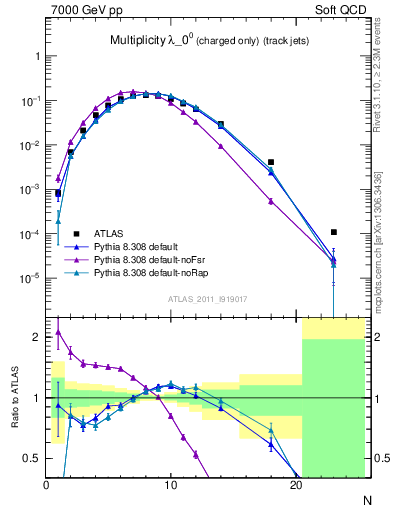 Plot of j.nch in 7000 GeV pp collisions