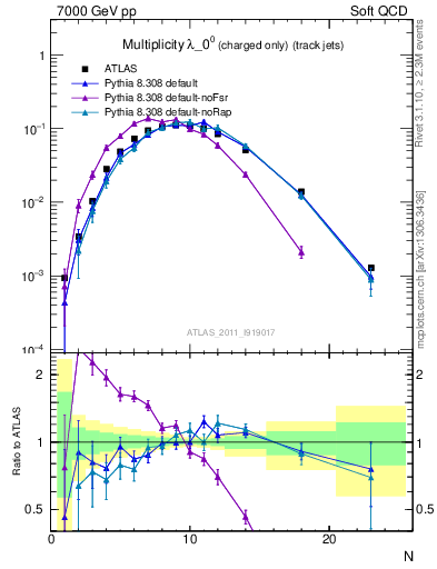 Plot of j.nch in 7000 GeV pp collisions