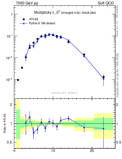Plot of j.nch in 7000 GeV pp collisions