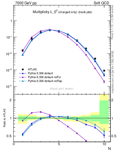 Plot of j.nch in 7000 GeV pp collisions