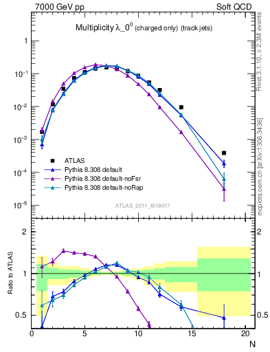 Plot of j.nch in 7000 GeV pp collisions