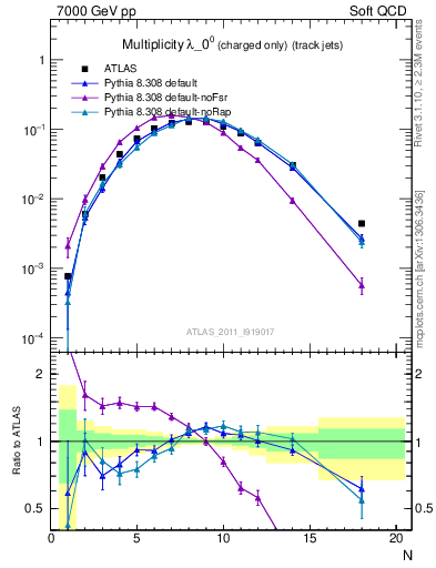 Plot of j.nch in 7000 GeV pp collisions