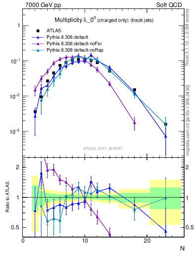 Plot of j.nch in 7000 GeV pp collisions