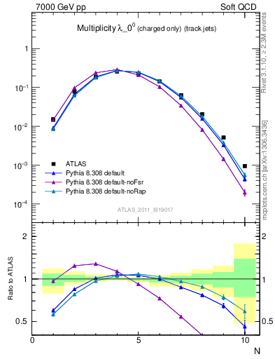 Plot of j.nch in 7000 GeV pp collisions