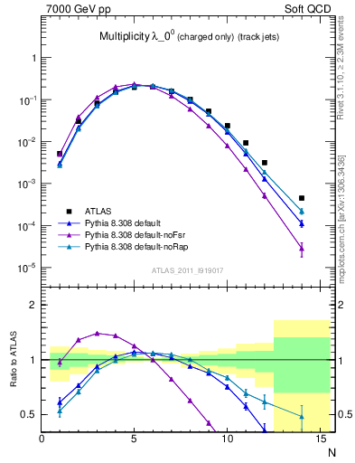 Plot of j.nch in 7000 GeV pp collisions