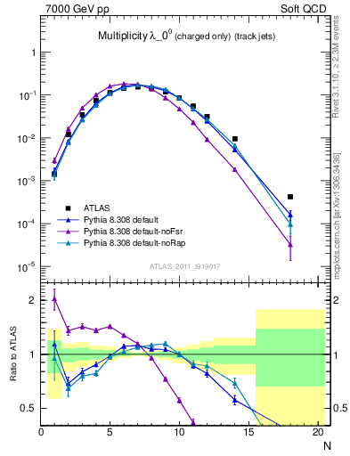 Plot of j.nch in 7000 GeV pp collisions