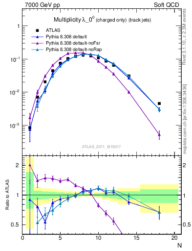 Plot of j.nch in 7000 GeV pp collisions