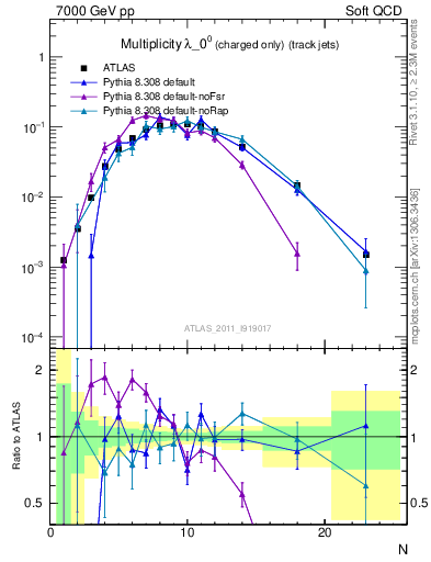 Plot of j.nch in 7000 GeV pp collisions