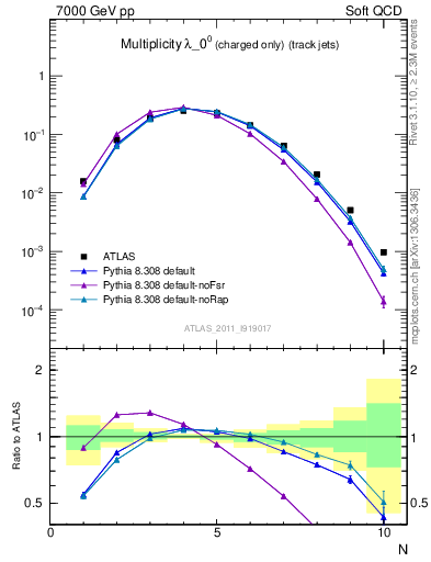 Plot of j.nch in 7000 GeV pp collisions