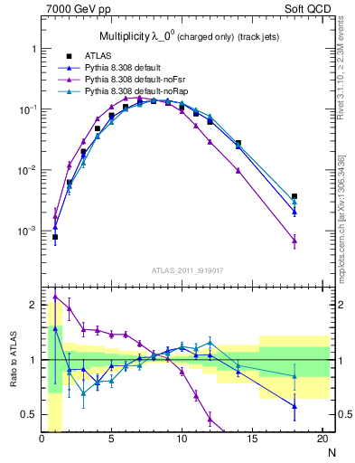 Plot of j.nch in 7000 GeV pp collisions