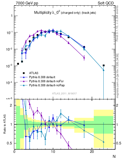 Plot of j.nch in 7000 GeV pp collisions