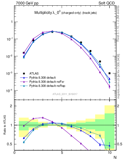 Plot of j.nch in 7000 GeV pp collisions