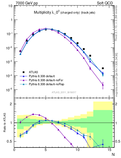 Plot of j.nch in 7000 GeV pp collisions