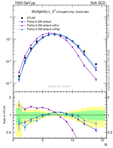 Plot of j.nch in 7000 GeV pp collisions