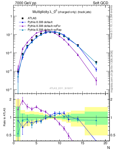 Plot of j.nch in 7000 GeV pp collisions